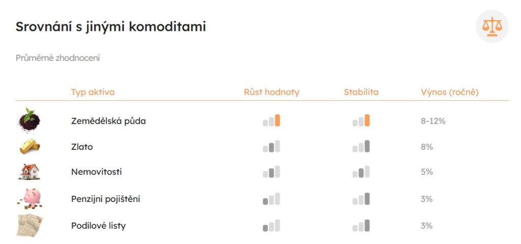 Stabilní růst, nízké riziko. Proč se zemědělská půda vrací do investorských portfolií